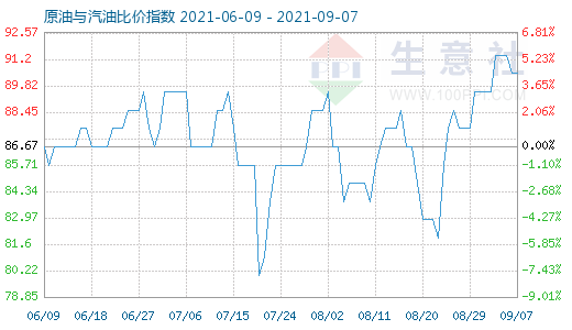 9月7日原油与汽油比价指数图