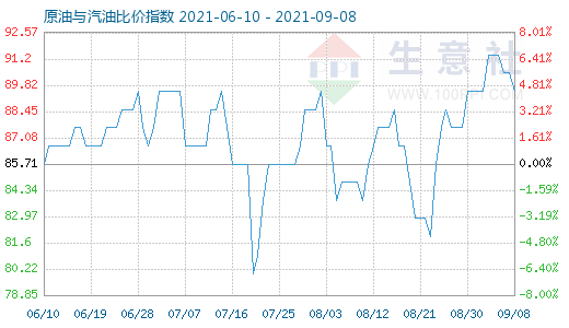 9月8日原油与汽油比价指数图