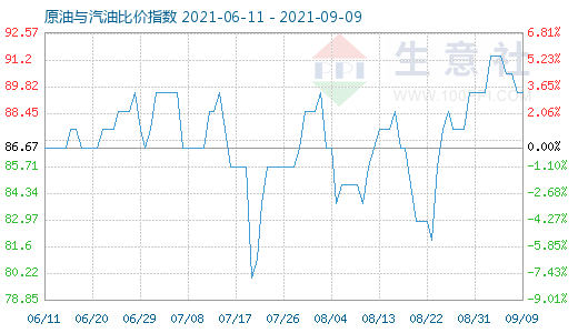 9月9日原油与汽油比价指数图