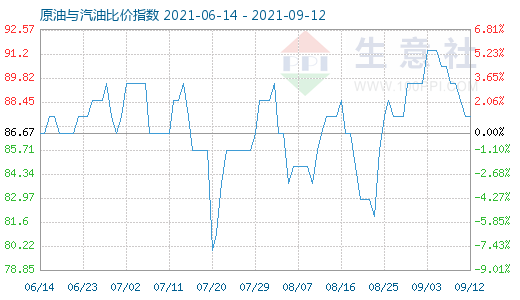 9月12日原油与汽油比价指数图