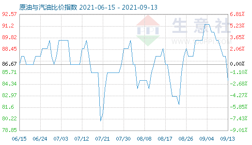 9月13日原油与汽油比价指数图