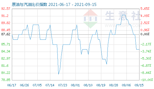 9月15日原油与汽油比价指数图