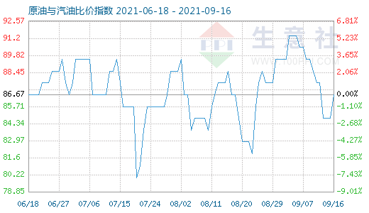 9月16日原油与汽油比价指数图