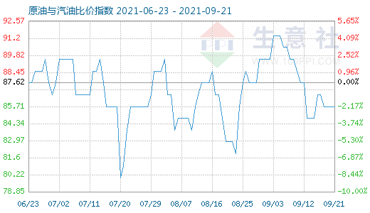 9月21日原油与汽油比价指数图