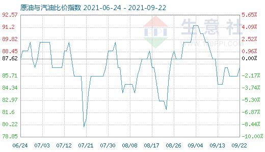 9月22日原油与汽油比价指数图