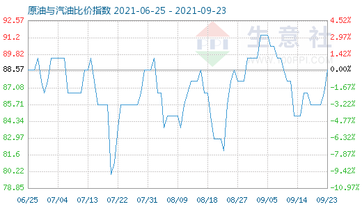 9月23日原油与汽油比价指数图