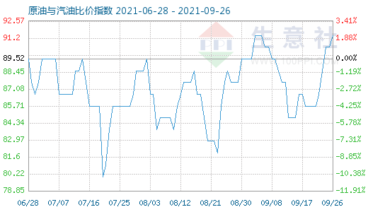 9月26日原油与汽油比价指数图