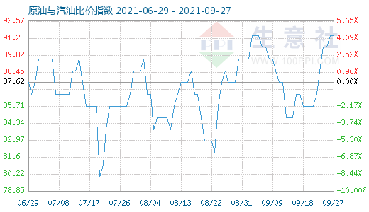 9月27日原油与汽油比价指数图