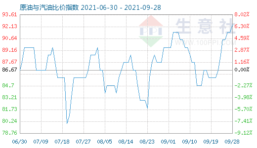 9月28日原油与汽油比价指数图