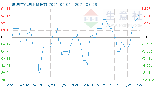 9月29日原油与汽油比价指数图