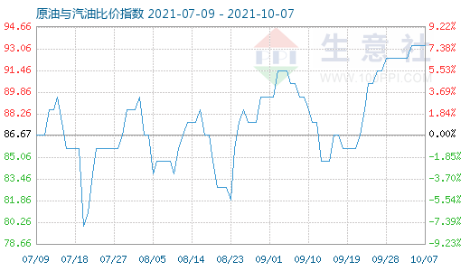 10月7日原油与汽油比价指数图
