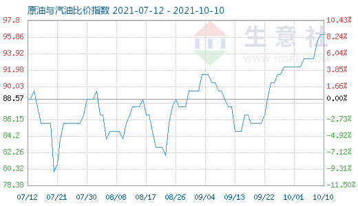 10月10日原油与汽油比价指数图