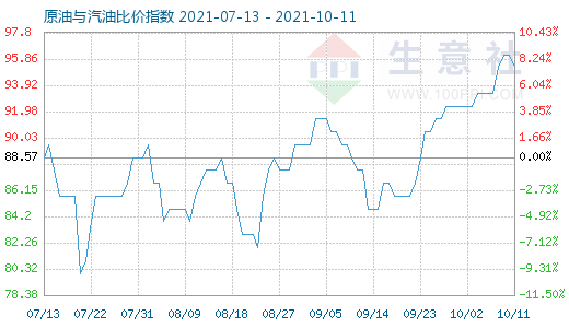 10月11日原油与汽油比价指数图
