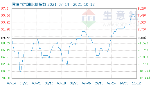 10月12日原油与汽油比价指数图