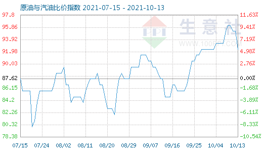 10月13日原油与汽油比价指数图