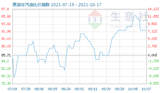 10月17日原油与汽油比价指数图
