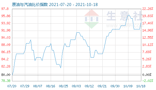 10月18日原油与汽油比价指数图