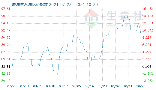 10月20日原油与汽油比价指数图