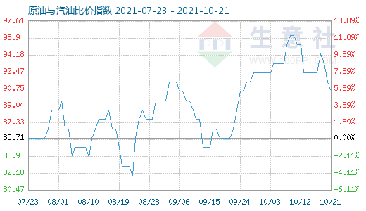 10月21日原油与汽油比价指数图