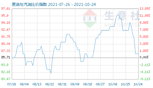 10月24日原油与汽油比价指数图