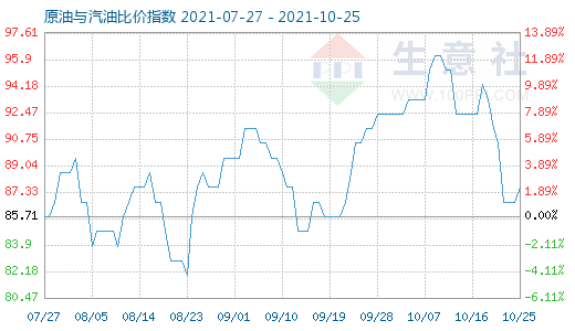 10月25日原油与汽油比价指数图