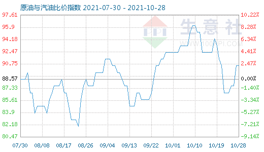10月28日原油与汽油比价指数图