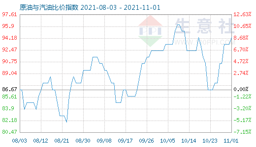 11月1日原油与汽油比价指数图