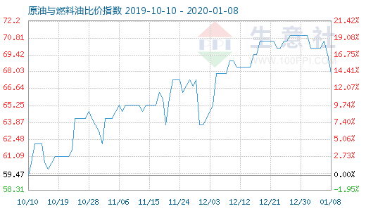 1月8日原油与燃料油比价指数图