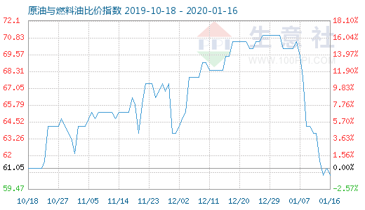1月16日原油与燃料油比价指数图