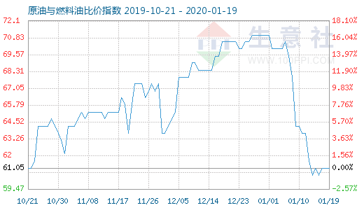 1月19日原油与燃料油比价指数图