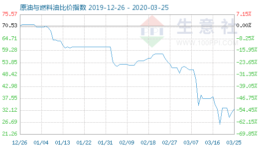 3月25日原油与燃料油比价指数图