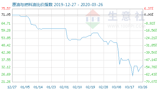 3月26日原油与燃料油比价指数图