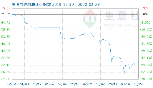 3月29日原油与燃料油比价指数图