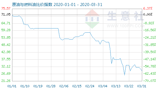 3月31日原油与燃料油比价指数图