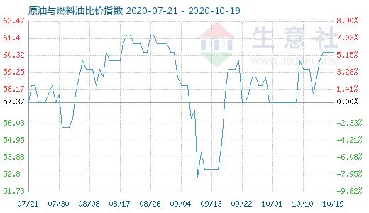10月19日原油与燃料油比价指数图