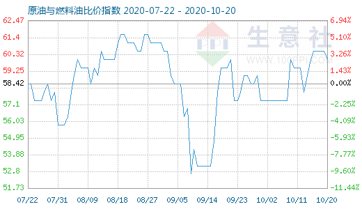 10月20日原油与燃料油比价指数图