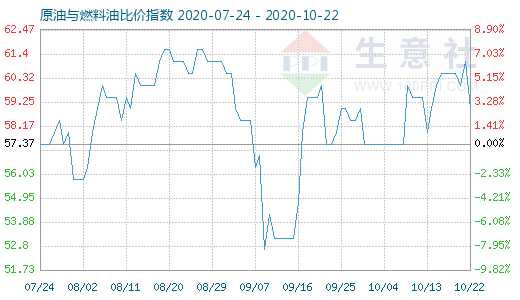 10月22日原油与燃料油比价指数图