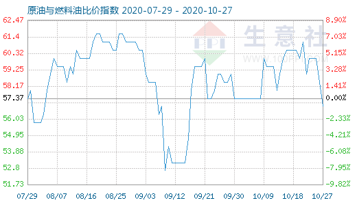 10月27日原油与燃料油比价指数图