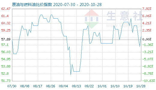10月28日原油与燃料油比价指数图