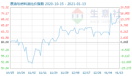 1月13日原油与燃料油比价指数图