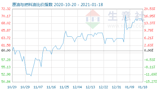 1月18日原油与燃料油比价指数图