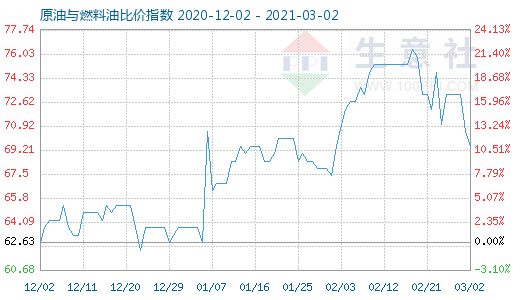 3月2日原油与燃料油比价指数图