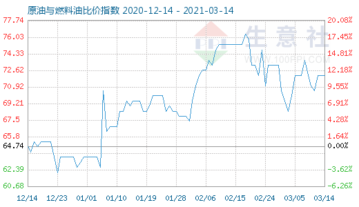 3月14日原油与燃料油比价指数图