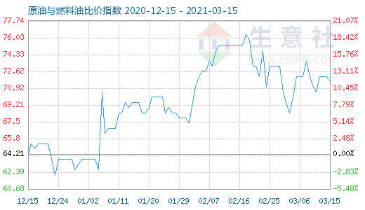 3月15日原油与燃料油比价指数图