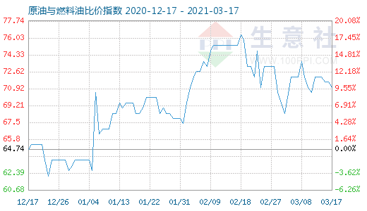 3月17日原油与燃料油比价指数图
