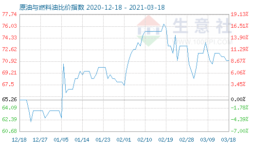 3月18日原油与燃料油比价指数图