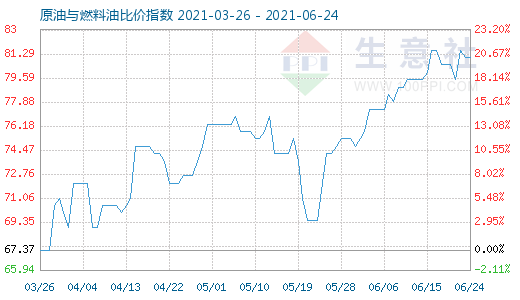 6月24日原油与燃料油比价指数图
