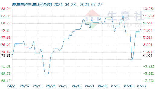 7月27日原油与燃料油比价指数图