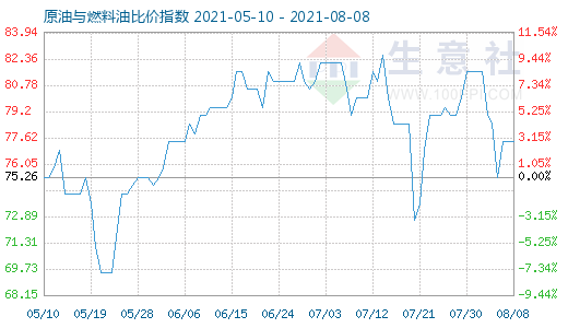 8月8日原油与燃料油比价指数图