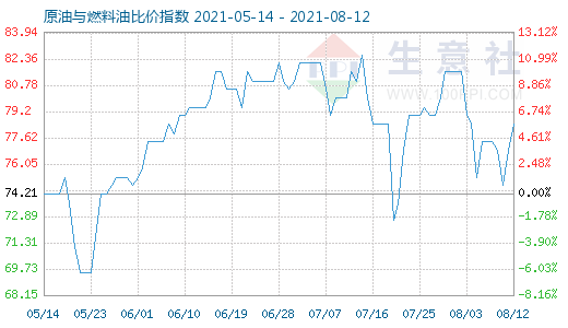 8月12日原油与燃料油比价指数图